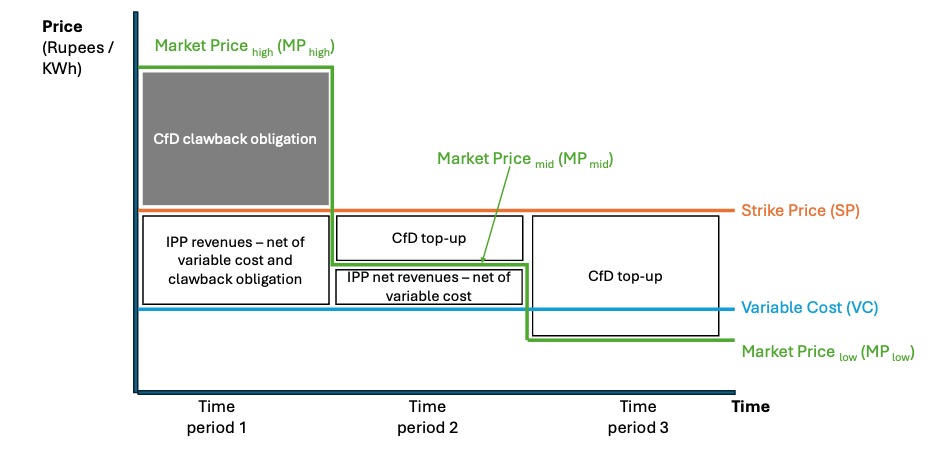 Graphic showing the implications for buyer and seller in three market scenarios for energy purchase in India